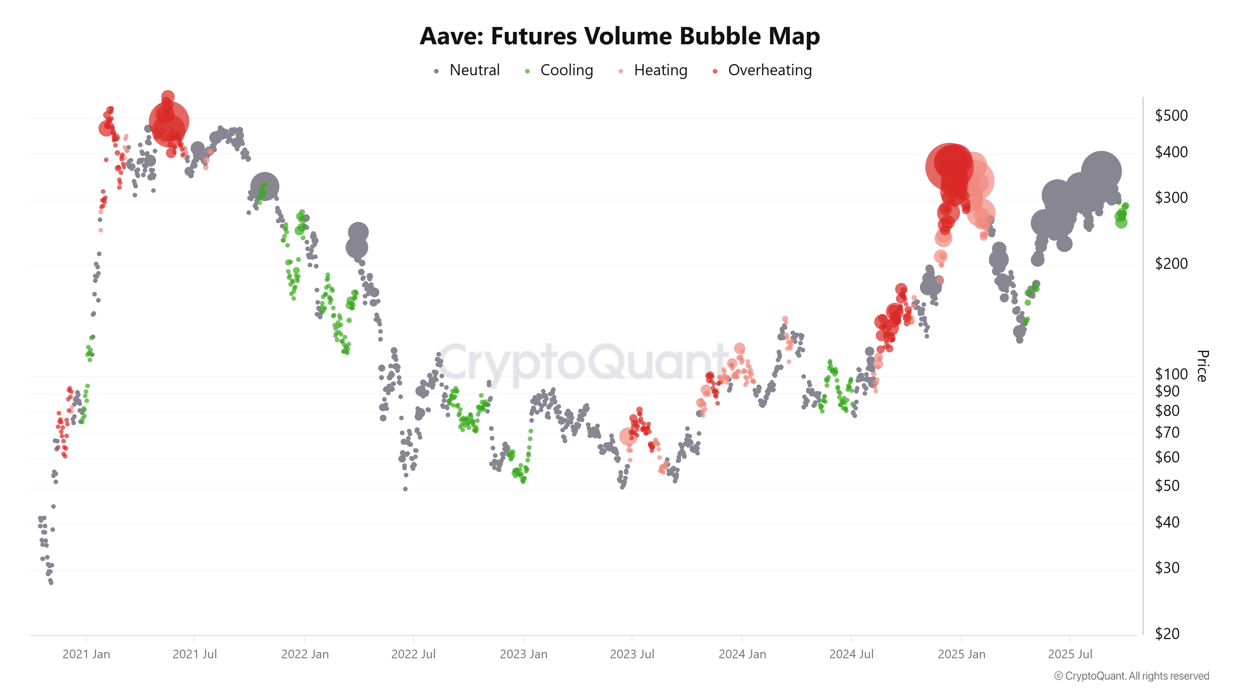 Aave Futures Volume Bubble Map chart. Source: CryptoQuant